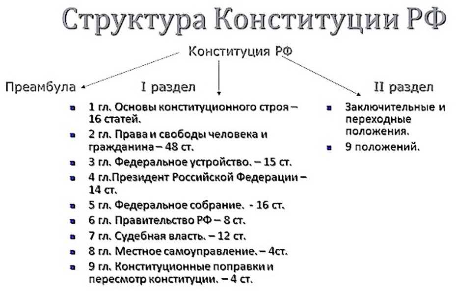 Структура Конституции РФ